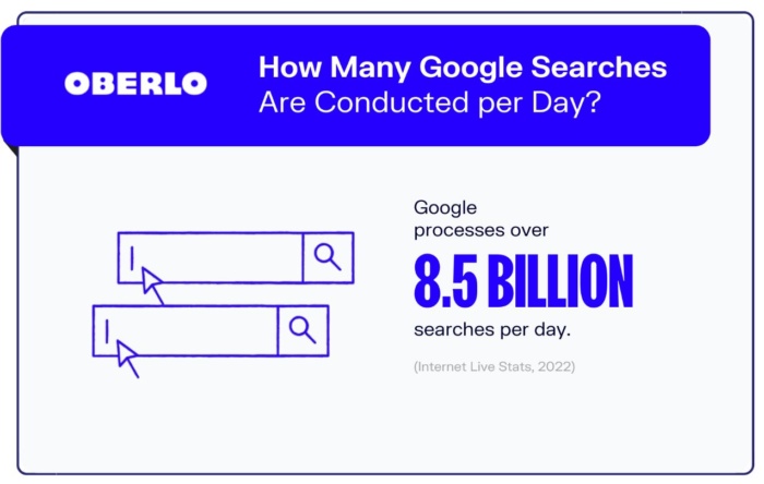 A statistic from Oberlo about how many google searches there are per day. 