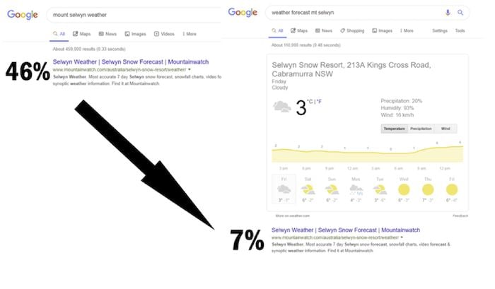 A google search for the term "Mount Selwyn Weather".