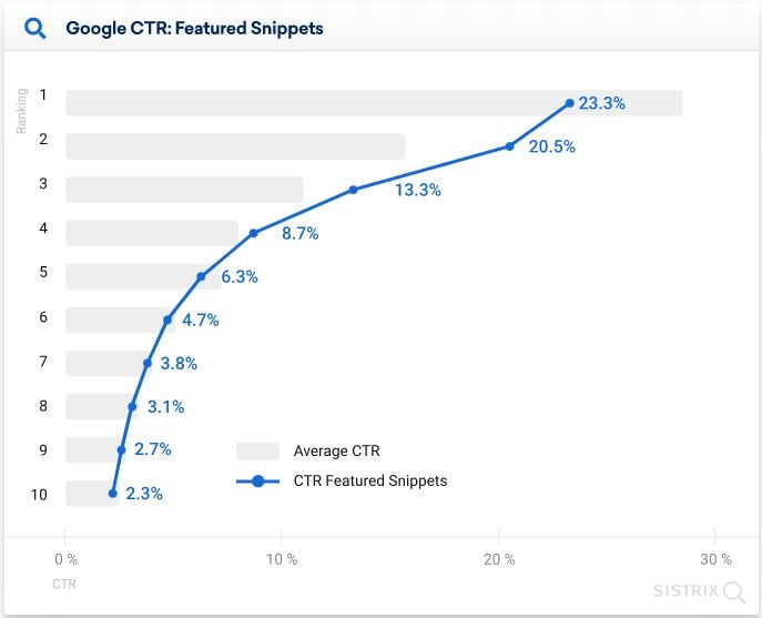 A chart showing the click through rate of different google rankings. 