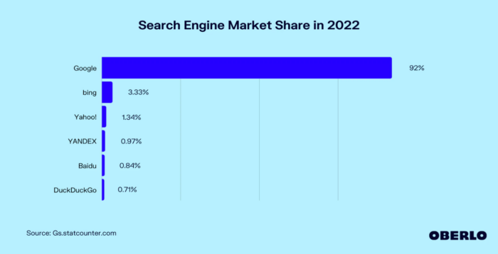 A chart showing search engine market share. 