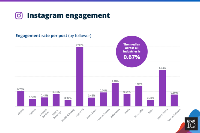 A chart showing average engagement rate per post on instagram. 