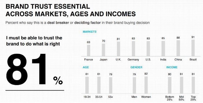 A chart depicting the importance of brand trust to the consumer. 