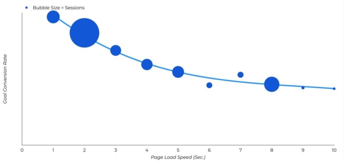 A data visualization of the correlation between goal conversion rate and page load speed