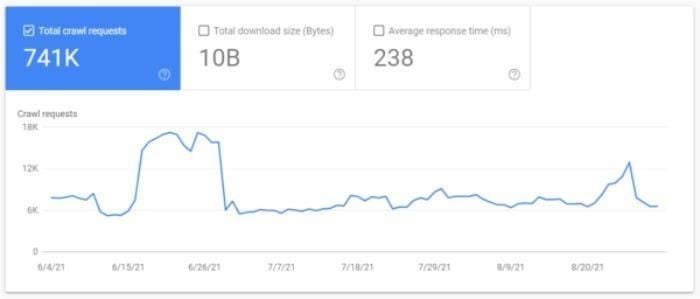 Using Google search console for crawl stats. 