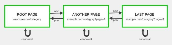 Using self-referencing canonical tags for SEO pagination. 