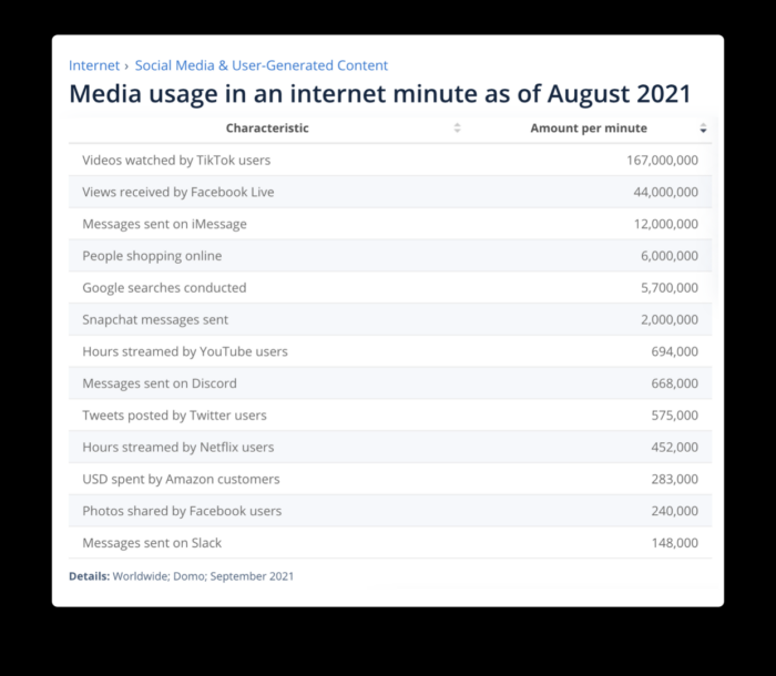 Table depicting media usage in an internet minute as of August 2021.