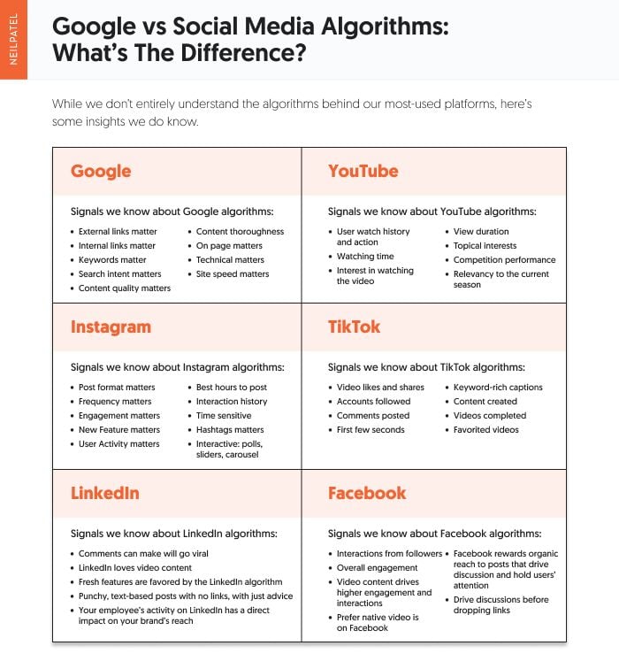 Graphic depicting the difference between Google and social media algorithms.