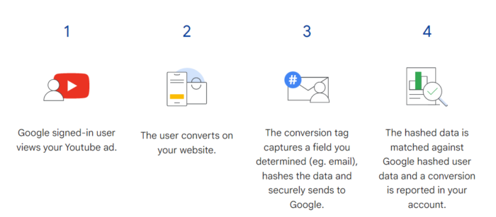 Google's Enhanced Conversions process from steps one through four.