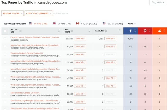 Top pages on Canada Goose's website from Ubersuggest. 