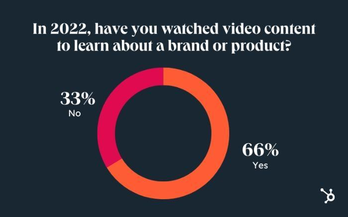 A graph showing how many people watched video content to learn about a brand or product. 