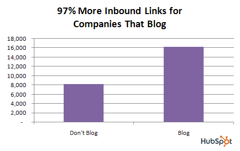 Gráfico sobre links inbound e link building