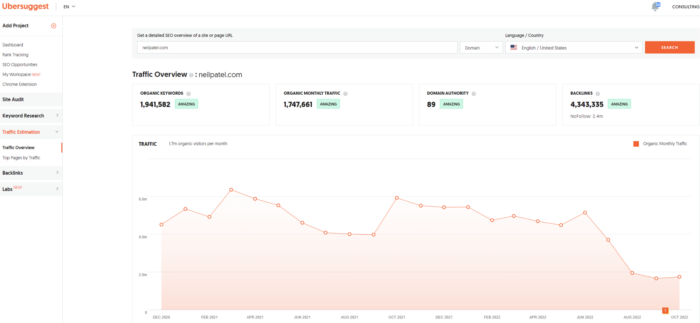 Screenshot of Ubersuggest's traffic overview for this blog.