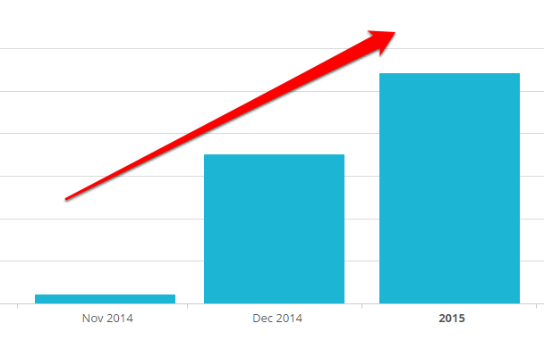 Gráfico sobre o crescimento da lista de email do escritor Will Blunt