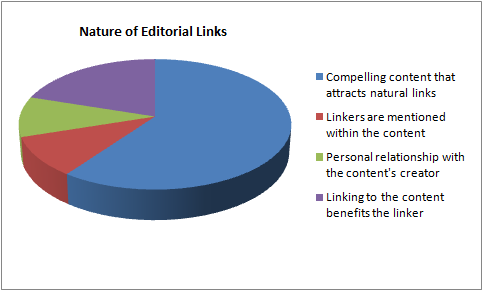 Infográfico sobre a naturalidade dos links editoriais