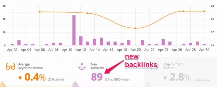 Gráfico sobre rastreio de backlinks