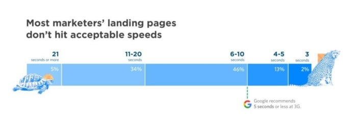 Average load speeds of different marketer's landing pages and how they typically aren't acceptable. 