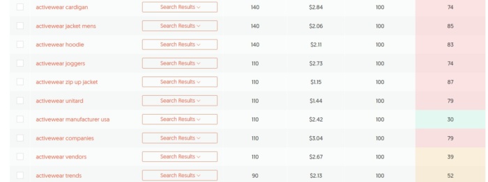 Ubersuggest keyword overview for the term "active wear". 