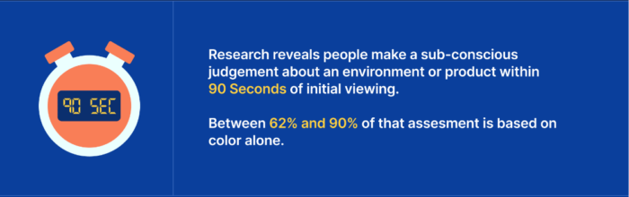People judge their environment or products within 90 seconds of initial viewing. 