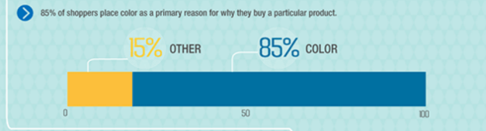 85% of people place color as primary reason for buying a ،uct. 