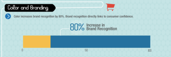 Consistent branding and color results in an 80% increase in brand recognition. 