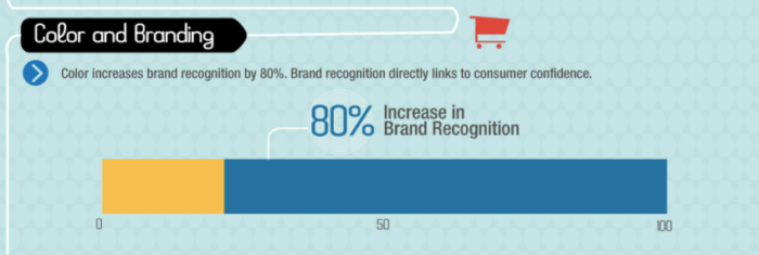 Consistent ،nding and color results in an 80% increase in ،nd recognition. 