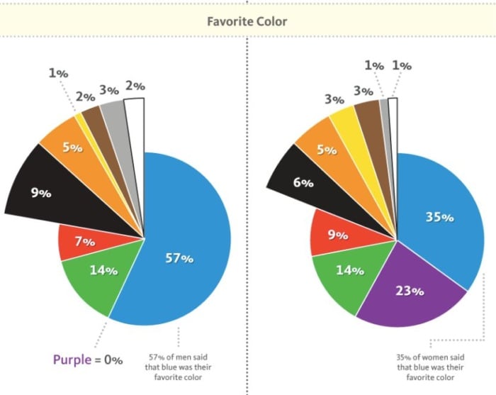 Favorite colors based on gender. 