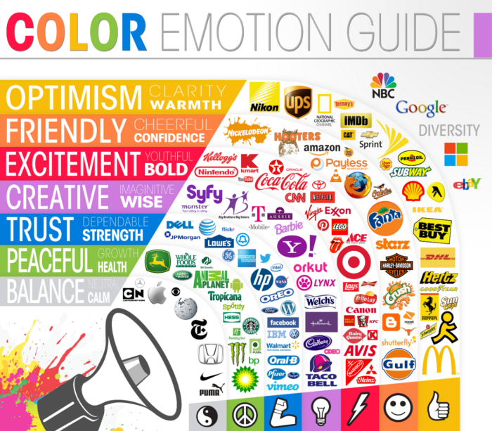 A chart of all different brands and what color they use to imply different meanings. 