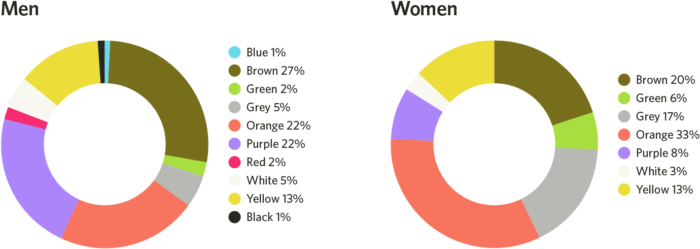 Least favorite colors based on gender. 