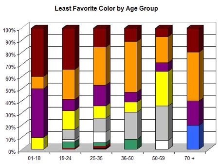 Least favorite color by age group. 