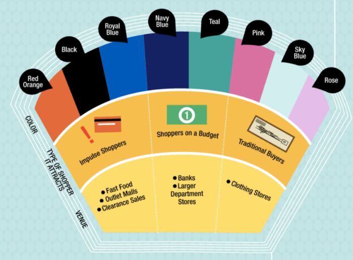 Favorite colors based on buying habits. 