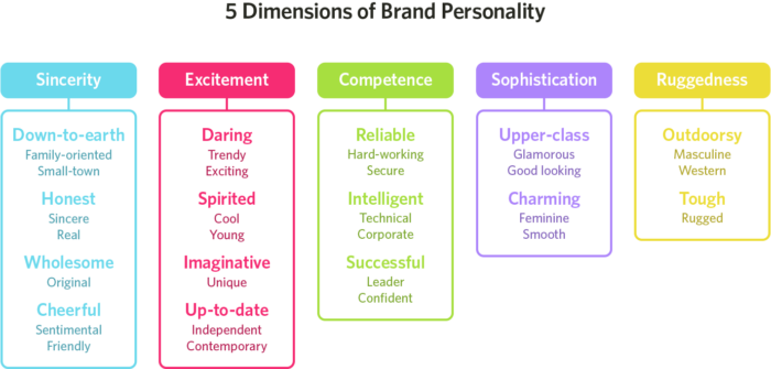 Chart showing the 5 dimensions of brand personality. 