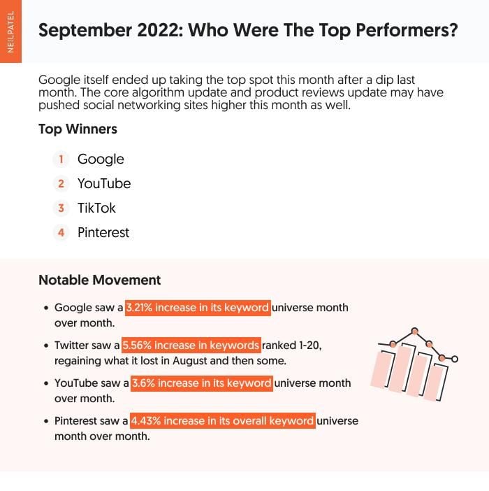 September google product review movement and top performers.
