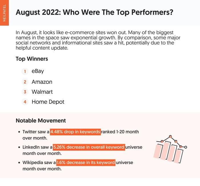 August google product review movement and top performers.