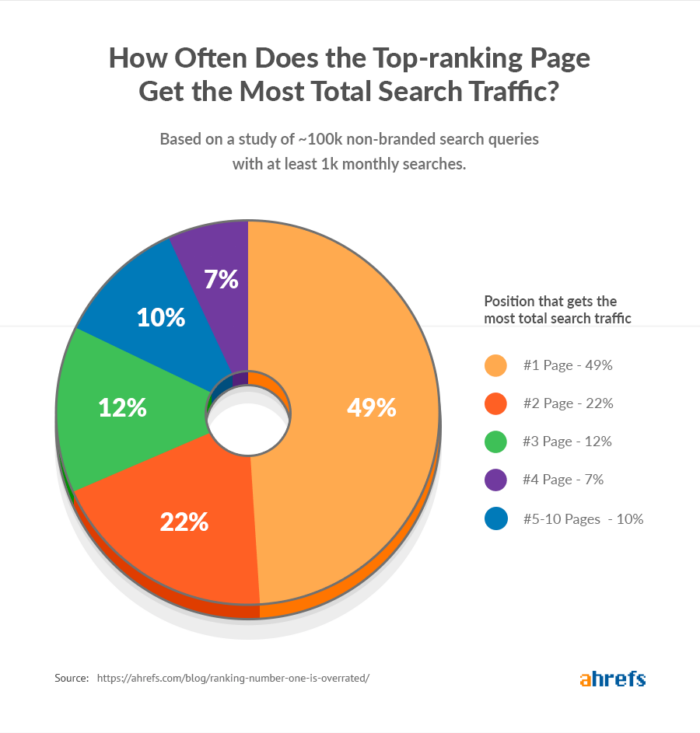 A chart showing how often does the top ranking page get the most total search traffic. 