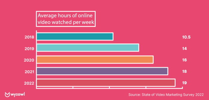 A graph showing average hours of online videos watched per week. 