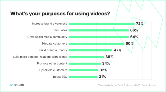 A graph showing what the purposes for using videos is. 