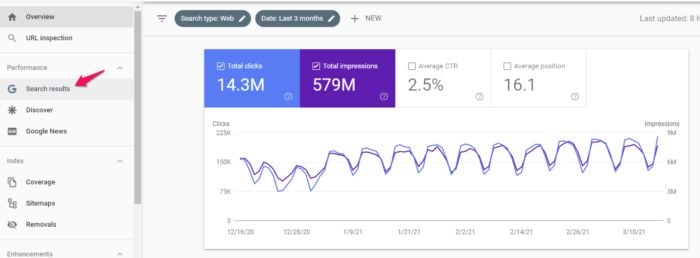 Google Search Console performance results. 