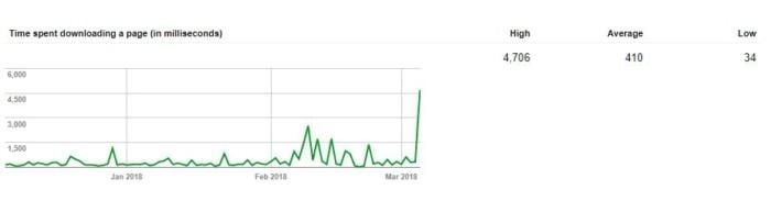 Time spent downloading a page from Google Search Console. 