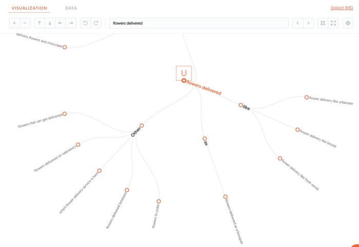 Keyword visualizer from ubersuggest. 