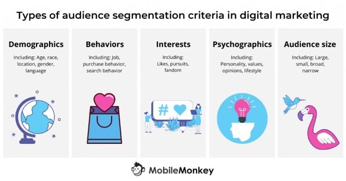 Mobile Monkey audience segmentation chart LinkedIn ad best practices