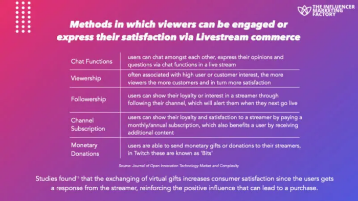 Methods in which viewers can be engaged or express their satisfaction via livestream commerce. 