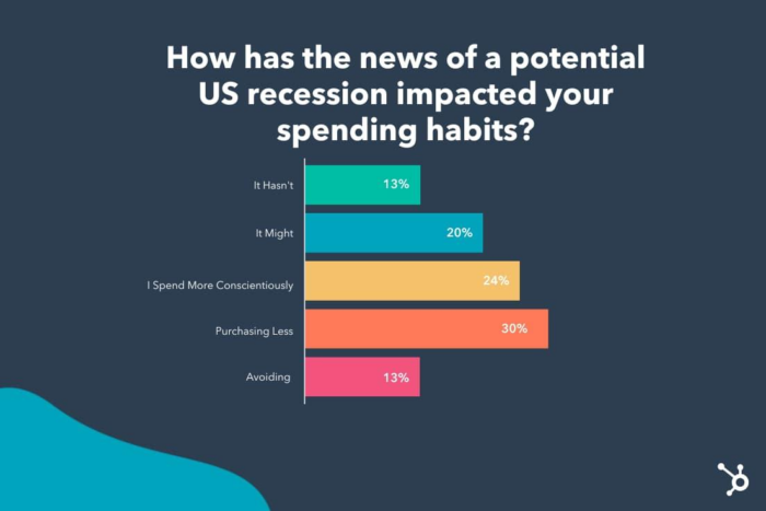A chart asking people how the news of a recession in the US has impacted their spending habits. 