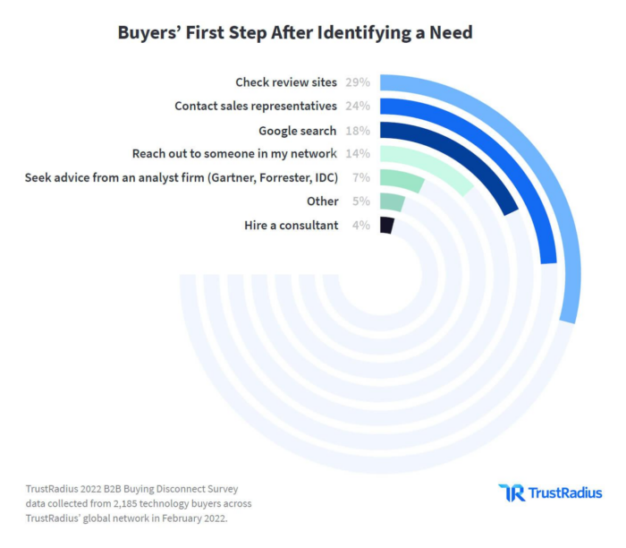 A chart showing the buyers first step after identifying a need. 