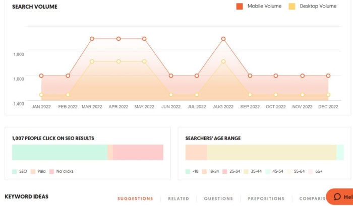 Search volume overview from Ubersuggest for the term "marketing tips".