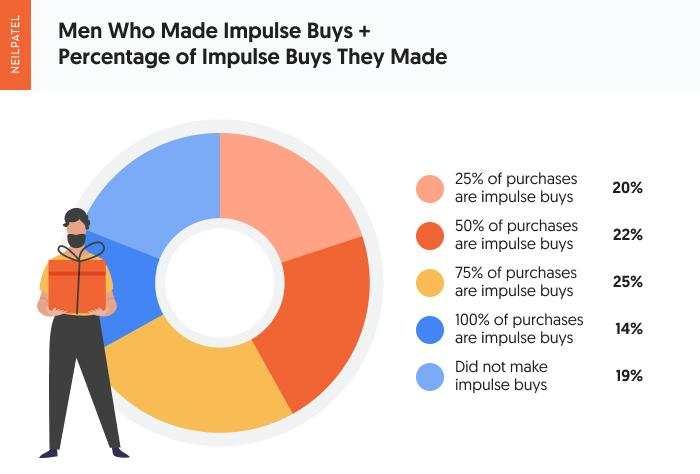 A chart showing men who made impulse buys + percentage of impulse buys they made.