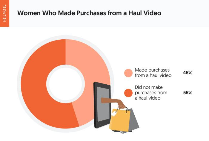 A chart showing women who made purchases from a haul video. 
