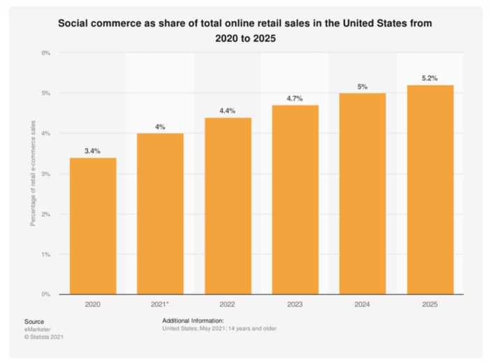 A chart depicting social commerce as share of total online retail sales in the United States from 2020 to 2025.
