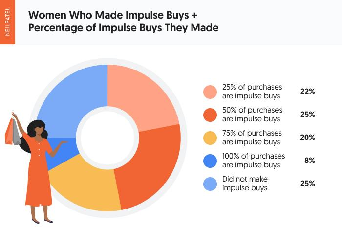 A chart showing women who made impulse buys + percentage of impulse buys they made. 