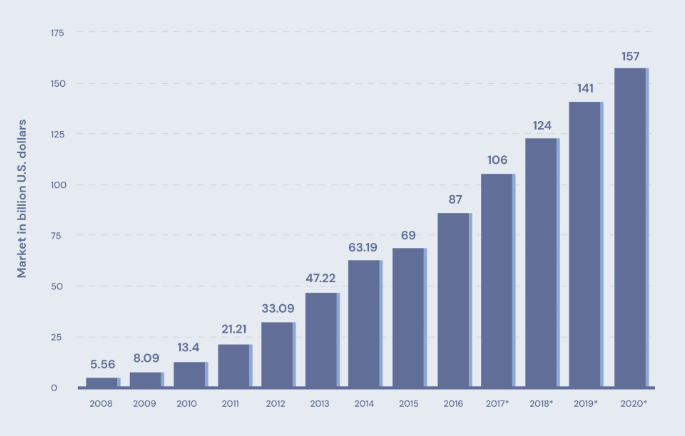 SaaS SEO marketing growth over the past 12 years. 