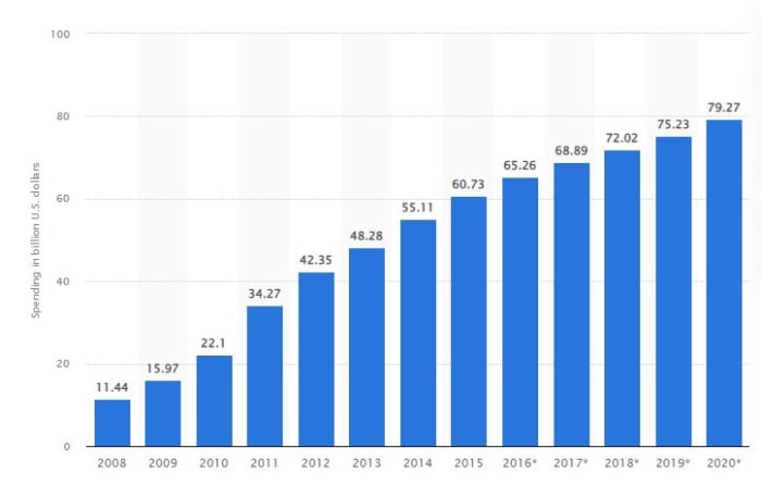 A chart showing the increase of spending on SEO since 2008. 